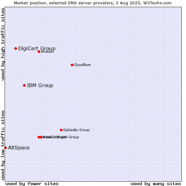 Market position of IBM Group vs. DigiCert Group vs. AXSpace