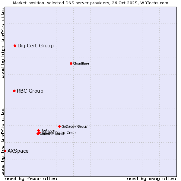 Market position of DigiCert Group vs. RBC Group vs. AXSpace