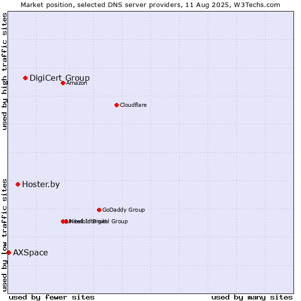 Market position of DigiCert Group vs. Hoster.by vs. AXSpace