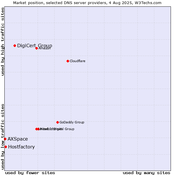 Market position of DigiCert Group vs. Hostfactory vs. AXSpace