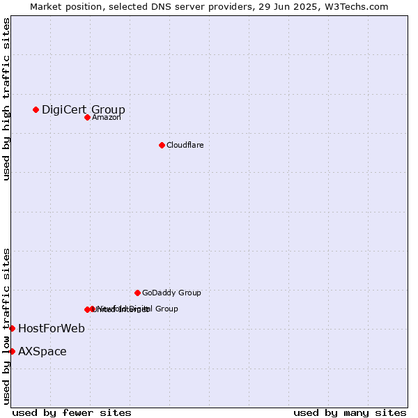 Market position of DigiCert Group vs. HostForWeb vs. AXSpace