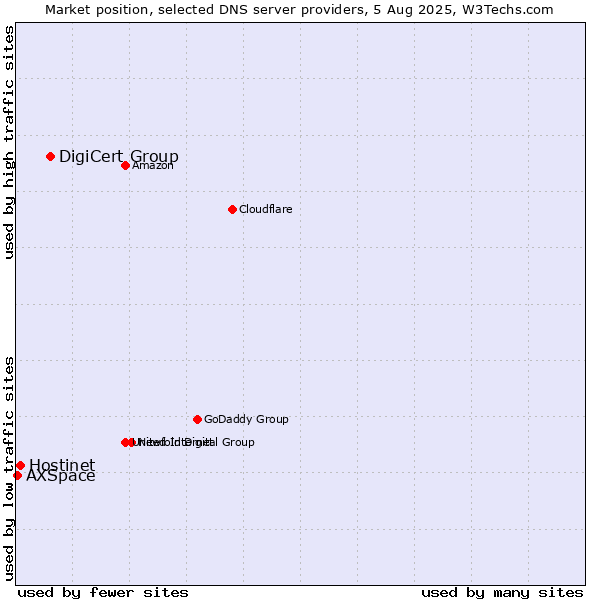 Market position of DigiCert Group vs. Hostinet vs. AXSpace