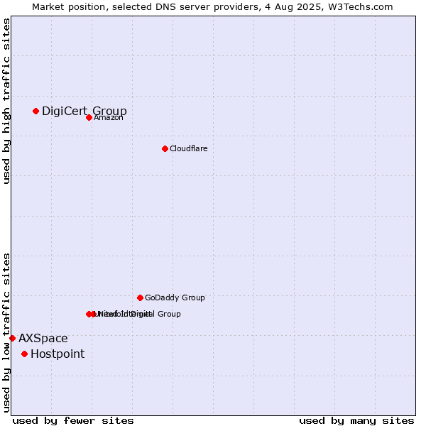 Market position of DigiCert Group vs. Hostpoint vs. AXSpace