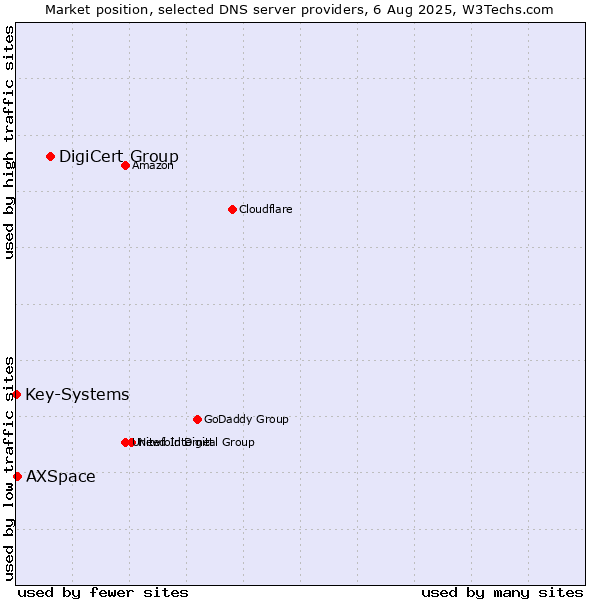 Market position of DigiCert Group vs. AXSpace vs. Key-Systems