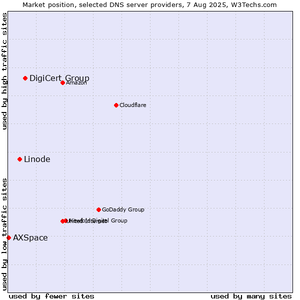 Market position of DigiCert Group vs. Linode vs. AXSpace