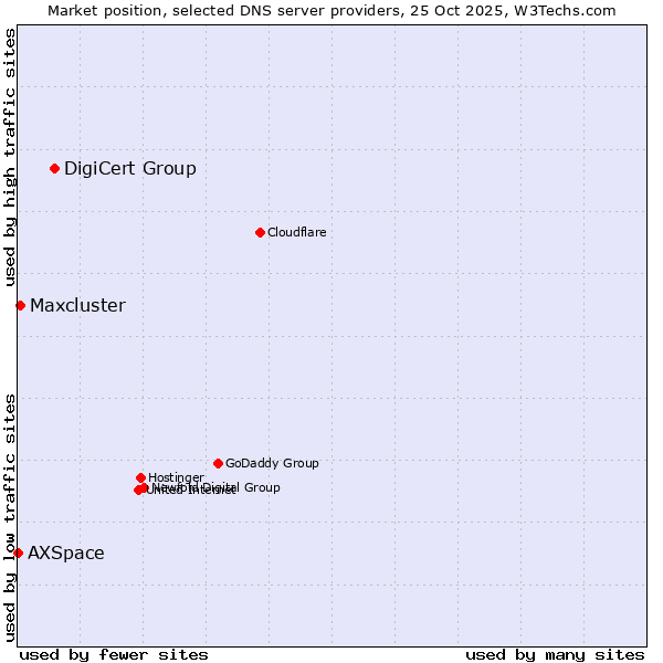 Market position of DigiCert Group vs. Maxcluster vs. AXSpace