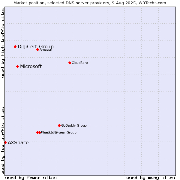 Market position of Microsoft vs. DigiCert Group vs. AXSpace