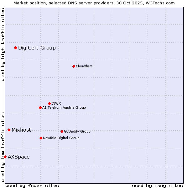 Market position of DigiCert Group vs. Mixhost vs. AXSpace