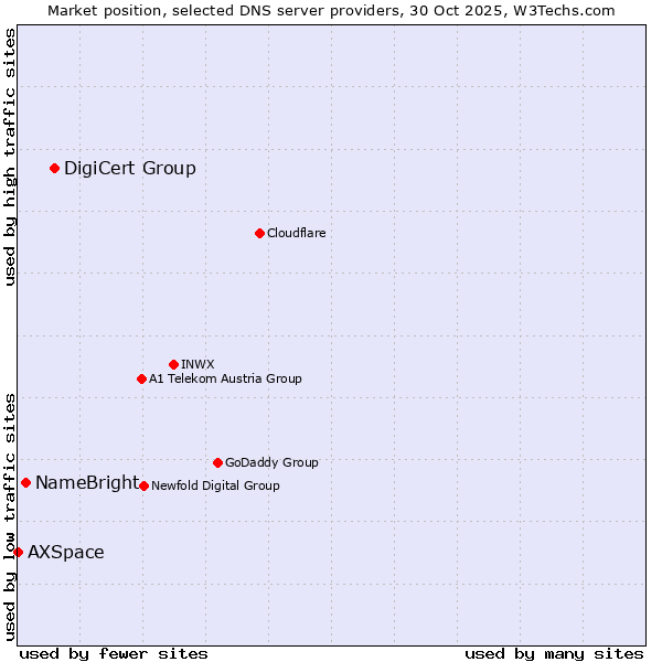 Market position of DigiCert Group vs. NameBright vs. AXSpace
