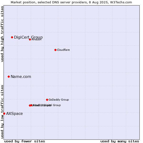 Market position of DigiCert Group vs. Name.com vs. AXSpace