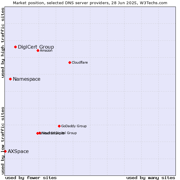 Market position of DigiCert Group vs. Namespace vs. AXSpace