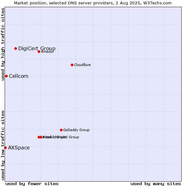 Market position of DigiCert Group vs. Cellcom vs. AXSpace