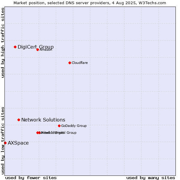 Market position of Network Solutions vs. DigiCert Group vs. AXSpace