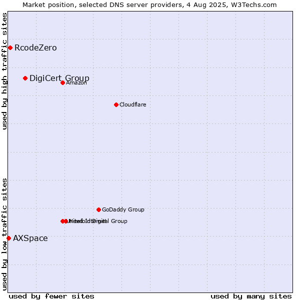 Market position of DigiCert Group vs. RcodeZero vs. AXSpace