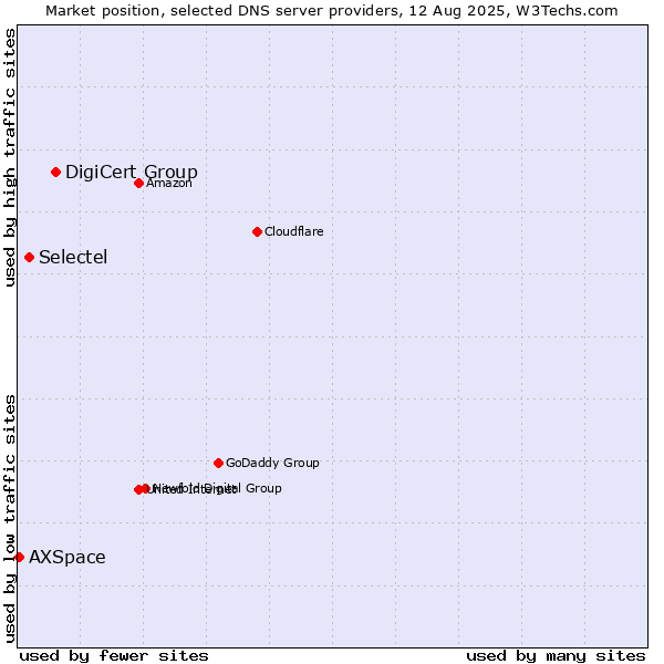 Market position of DigiCert Group vs. Selectel vs. AXSpace