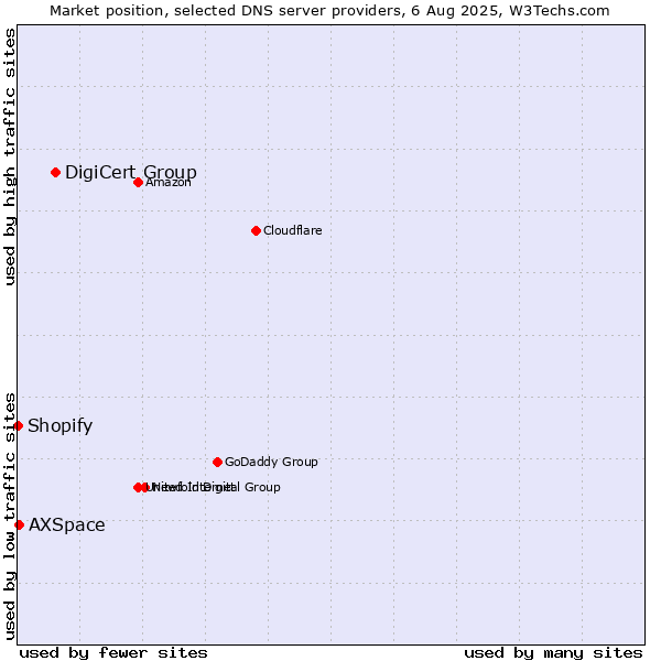 Market position of DigiCert Group vs. AXSpace vs. Shopify
