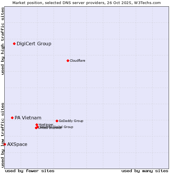 Market position of DigiCert Group vs. PA Vietnam vs. AXSpace