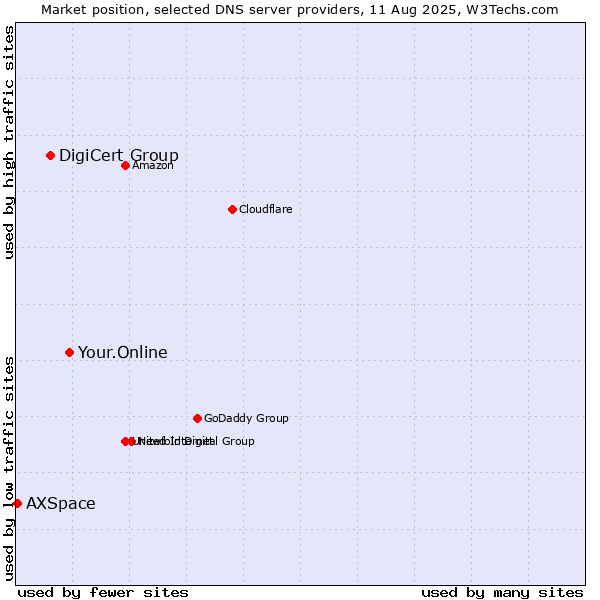 Market position of Your.Online vs. DigiCert Group vs. AXSpace