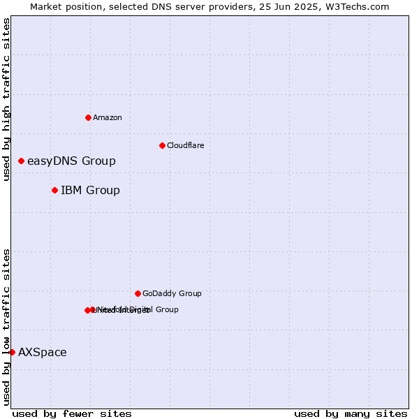 Market position of IBM Group vs. easyDNS Group vs. AXSpace