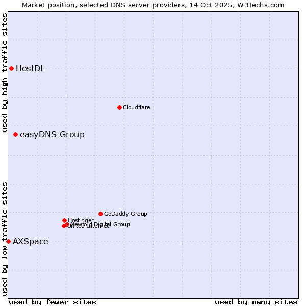 Market position of easyDNS Group vs. HostDL vs. AXSpace