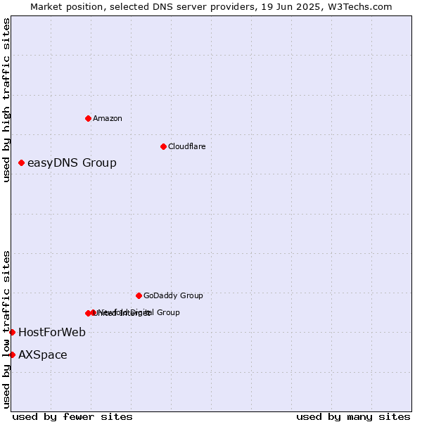 Market position of easyDNS Group vs. HostForWeb vs. AXSpace