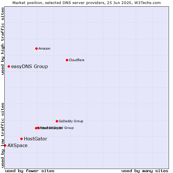 Market position of HostGator vs. easyDNS Group vs. AXSpace