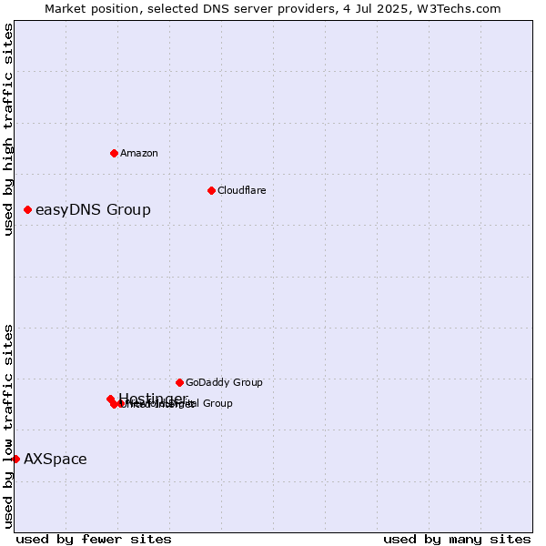 Market position of Hostinger vs. easyDNS Group vs. AXSpace