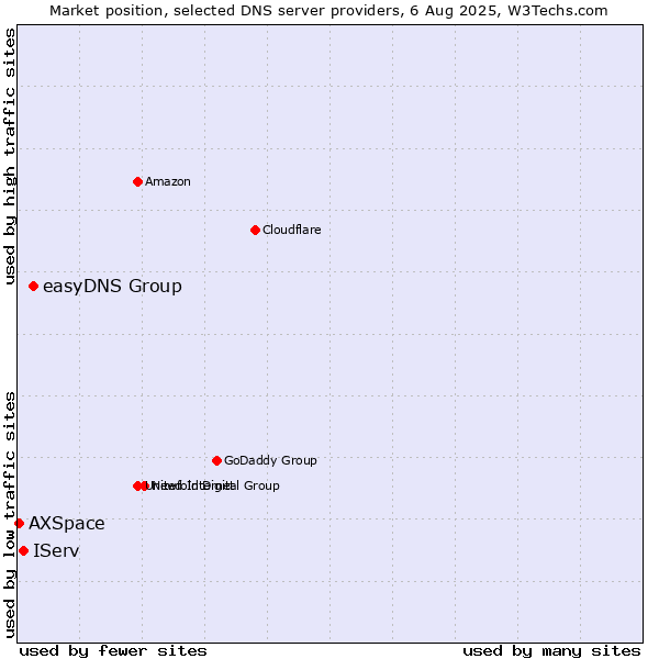 Market position of easyDNS Group vs. IServ vs. AXSpace