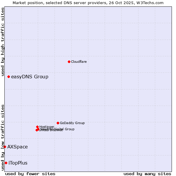 Market position of easyDNS Group vs. iTopPlus vs. AXSpace