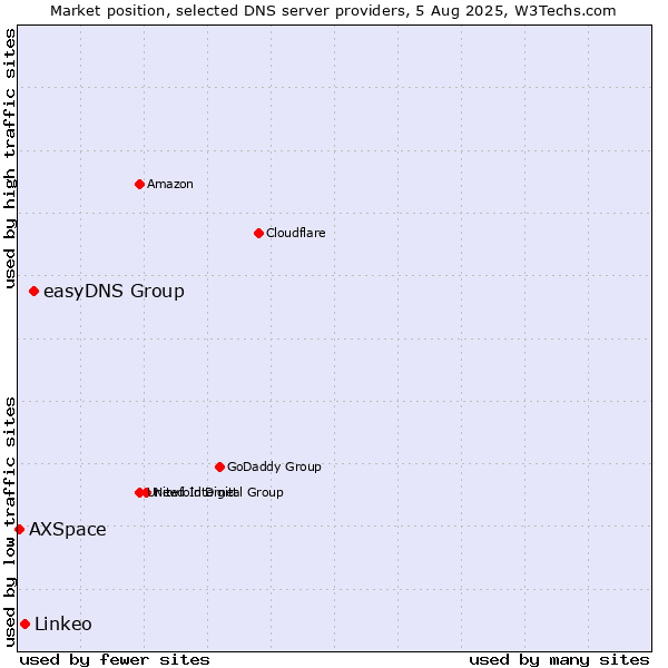 Market position of easyDNS Group vs. Linkeo vs. AXSpace