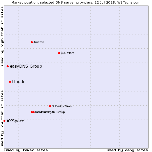 Market position of Linode vs. easyDNS Group vs. AXSpace