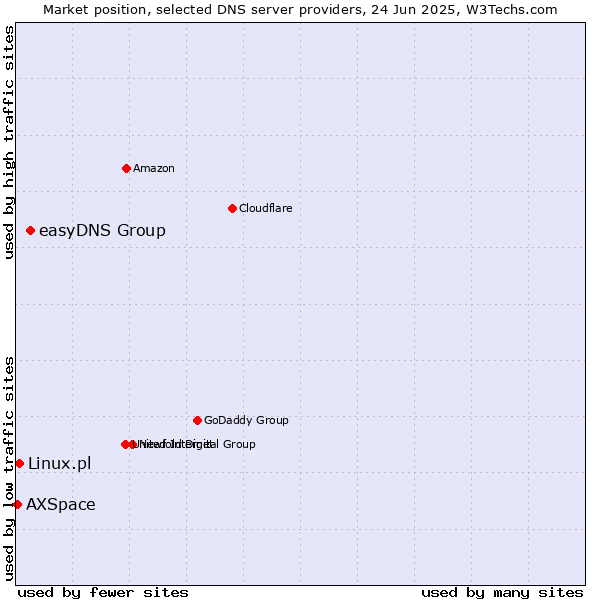 Market position of easyDNS Group vs. Linux.pl vs. AXSpace