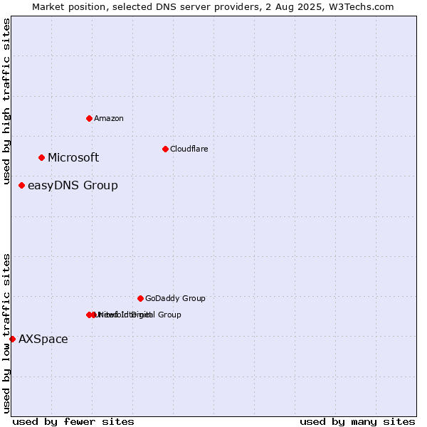 Market position of Microsoft vs. easyDNS Group vs. AXSpace