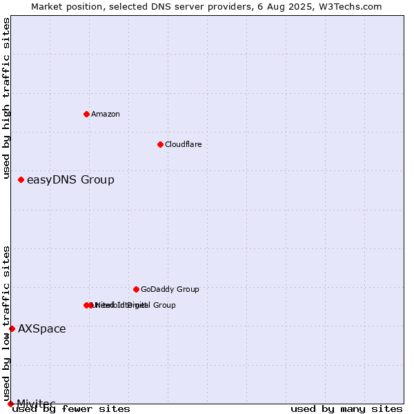 Market position of easyDNS Group vs. AXSpace vs. Mivitec