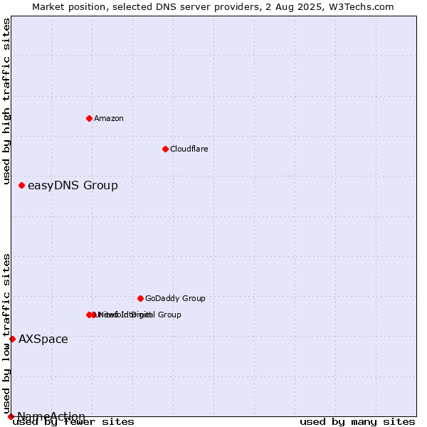 Market position of easyDNS Group vs. AXSpace vs. NameAction