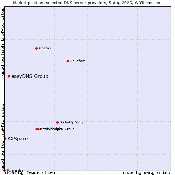 Market position of easyDNS Group vs. AXSpace vs. Nanelo