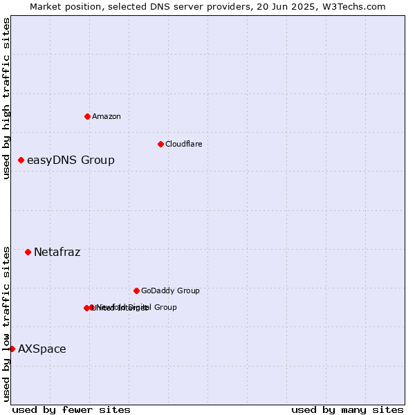 Market position of Netafraz vs. easyDNS Group vs. AXSpace