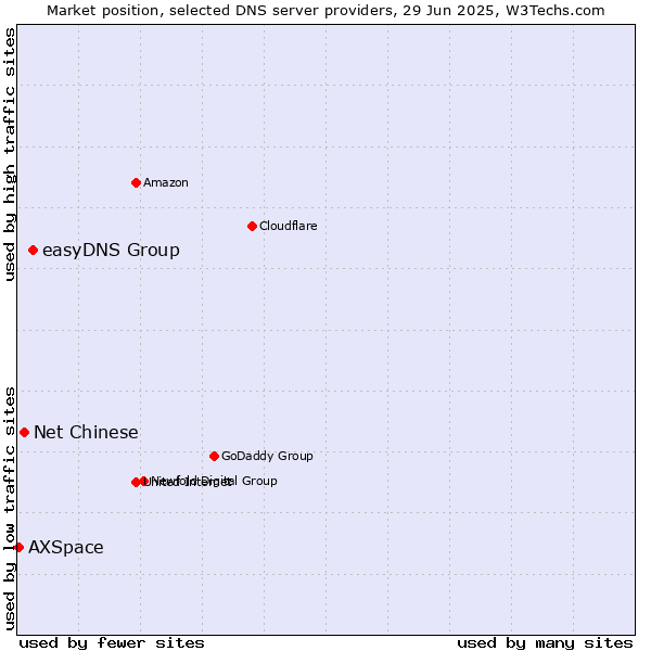Market position of easyDNS Group vs. Net Chinese vs. AXSpace