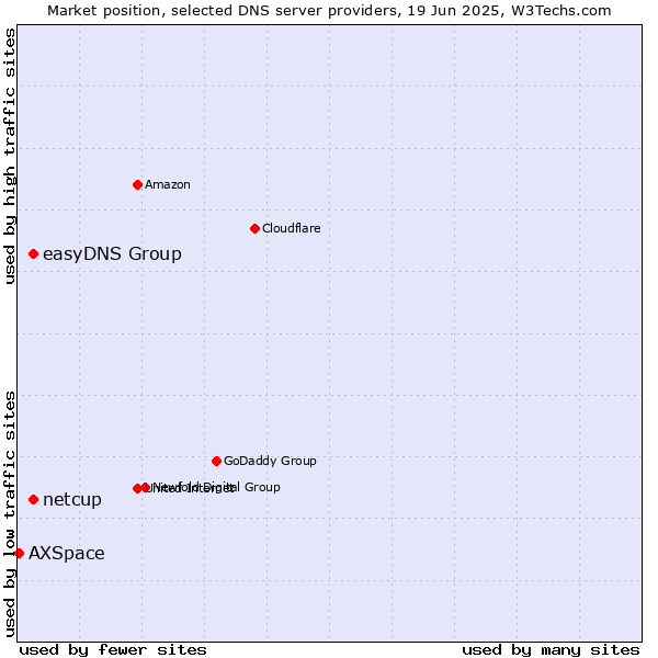 Market position of easyDNS Group vs. netcup vs. AXSpace