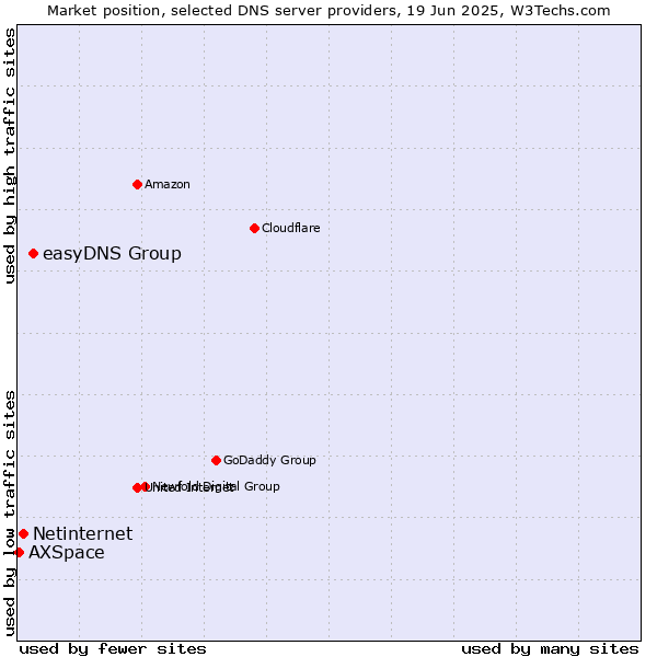Market position of easyDNS Group vs. Netinternet vs. AXSpace