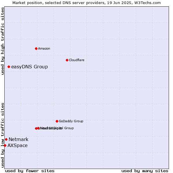 Market position of easyDNS Group vs. Netmark vs. AXSpace
