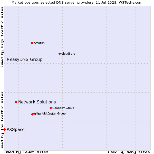 Market position of Network Solutions vs. easyDNS Group vs. AXSpace