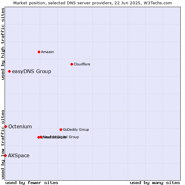 Market position of easyDNS Group vs. Octenium vs. AXSpace