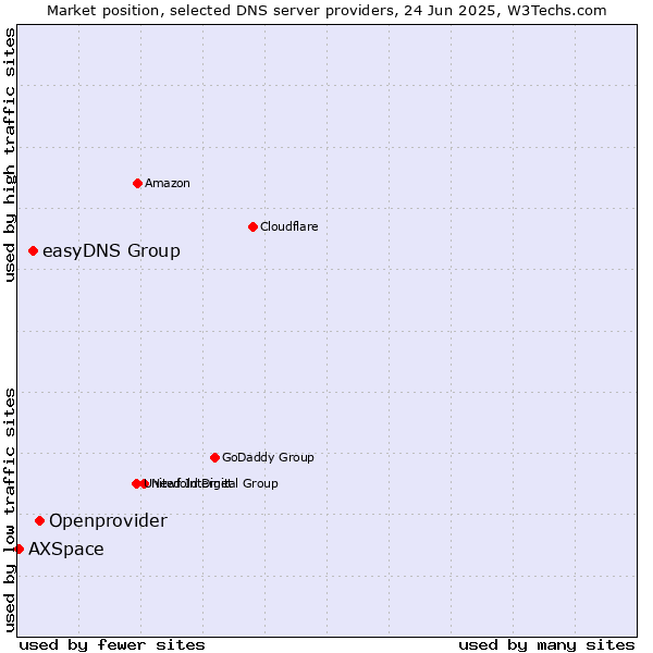Market position of Openprovider vs. easyDNS Group vs. AXSpace
