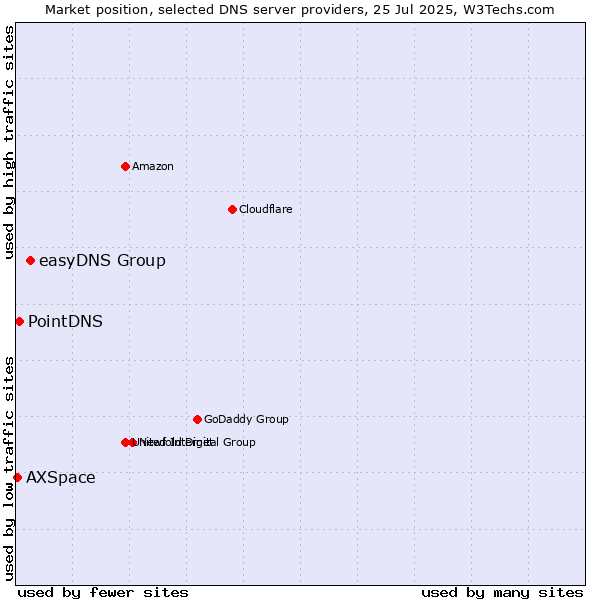 Market position of easyDNS Group vs. PointDNS vs. AXSpace