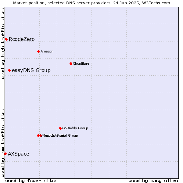 Market position of easyDNS Group vs. RcodeZero vs. AXSpace