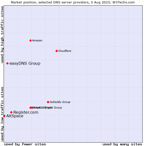 Market position of Register.com vs. easyDNS Group vs. AXSpace