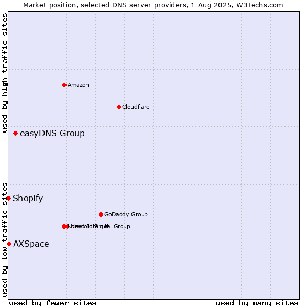 Market position of easyDNS Group vs. AXSpace vs. Shopify