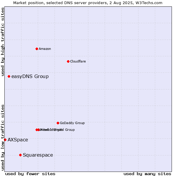 Market position of Squarespace vs. easyDNS Group vs. AXSpace