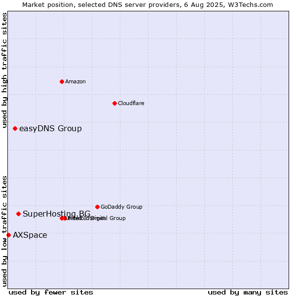 Market position of SuperHosting.BG vs. easyDNS Group vs. AXSpace